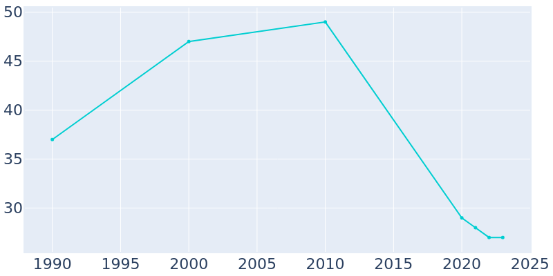 Population Graph For Edmond, 1990 - 2022