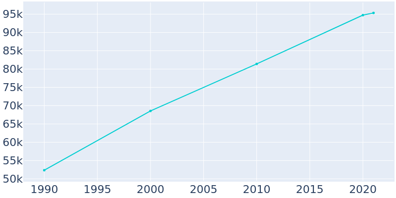 Population Graph For Edmond, 1990 - 2022