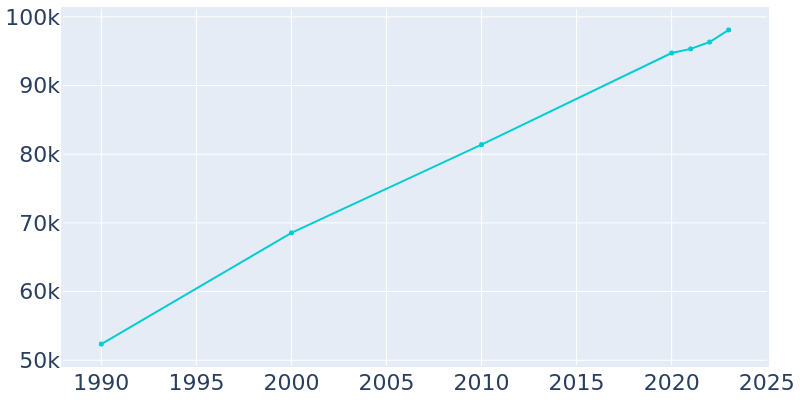 Population Graph For Edmond, 1990 - 2022