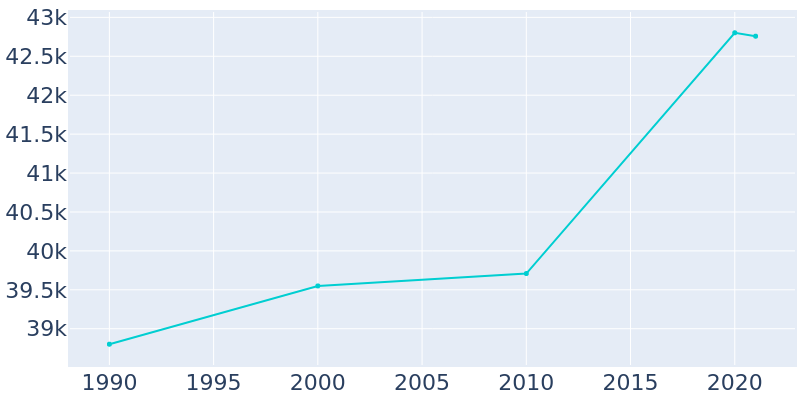 Population Graph For Edmonds, 1990 - 2022