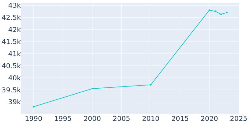 Population Graph For Edmonds, 1990 - 2022