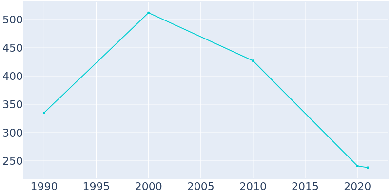 Population Graph For Edmondson, 1990 - 2022