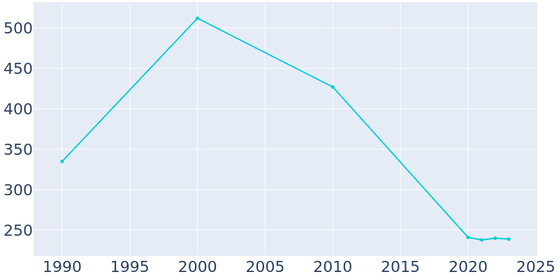 Population Graph For Edmondson, 1990 - 2022