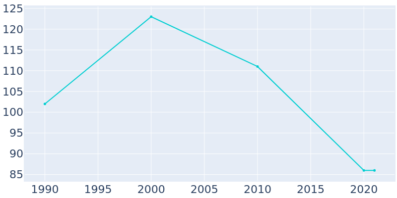 Population Graph For Edmonson, 1990 - 2022