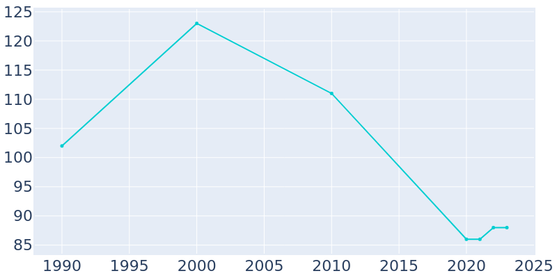 Population Graph For Edmonson, 1990 - 2022