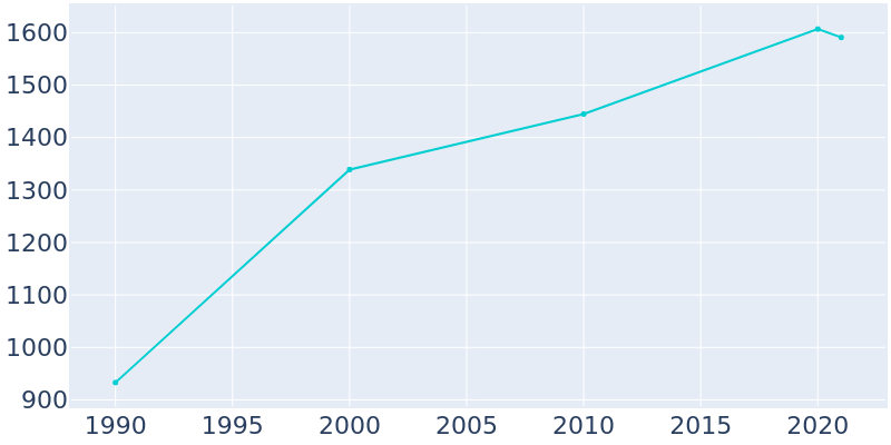 Population Graph For Edmonston, 1990 - 2022