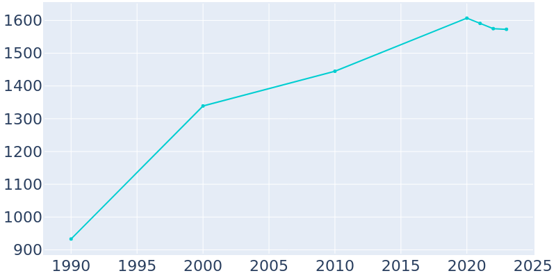 Population Graph For Edmonston, 1990 - 2022