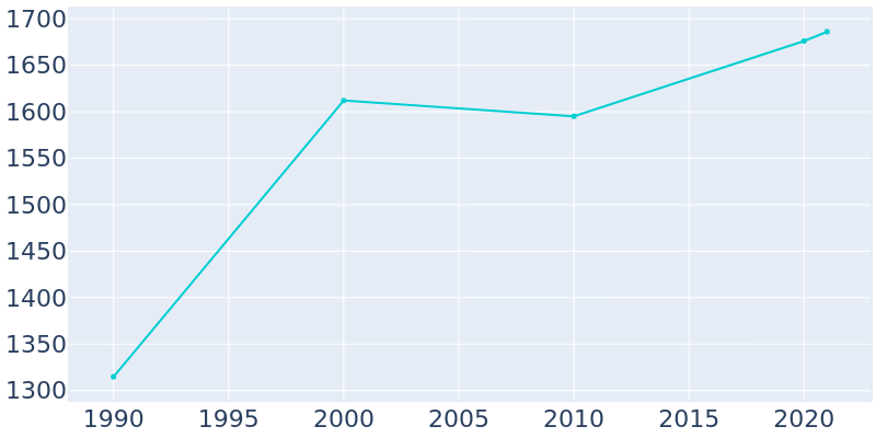 Population Graph For Edmonton, 1990 - 2022