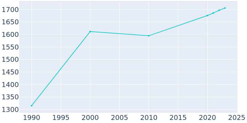 Population Graph For Edmonton, 1990 - 2022