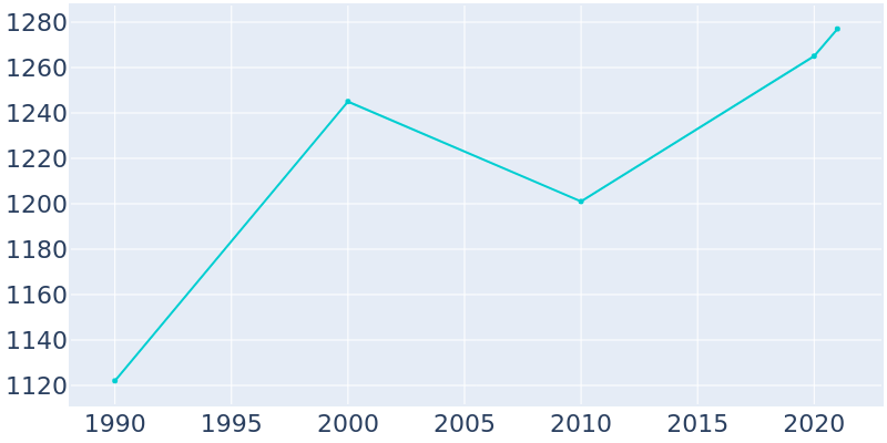 Population Graph For Edmore, 1990 - 2022
