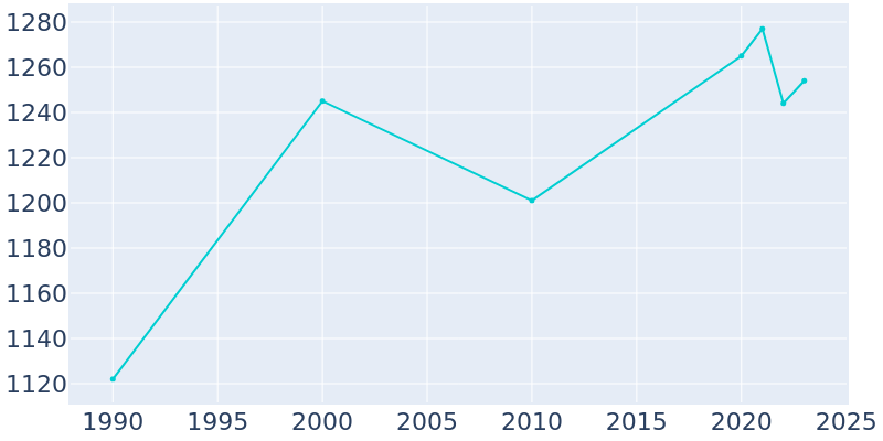 Population Graph For Edmore, 1990 - 2022