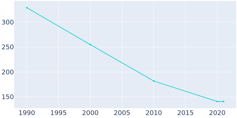 Population Graph For Edmore, 1990 - 2022