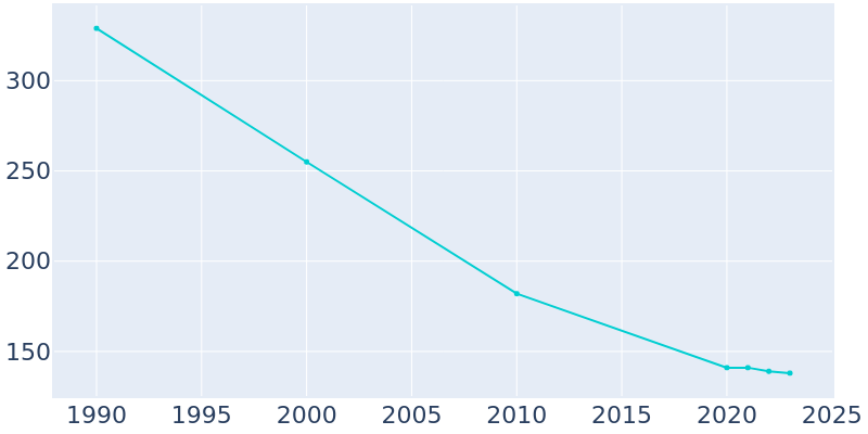 Population Graph For Edmore, 1990 - 2022