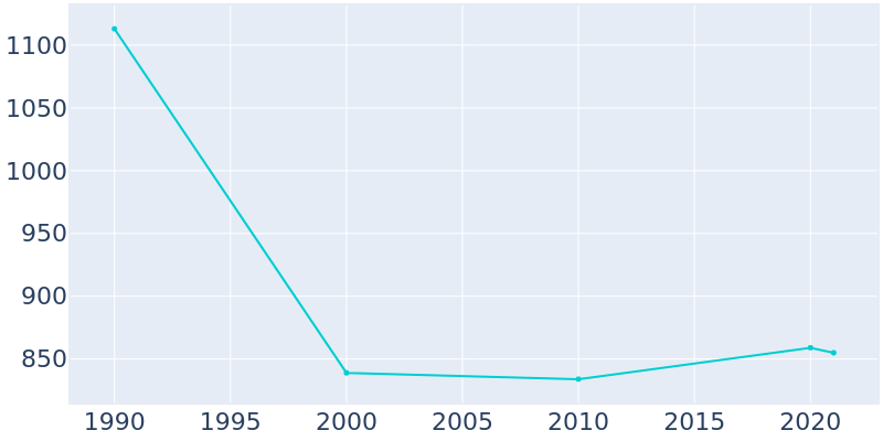 Population Graph For Edmundson, 1990 - 2022