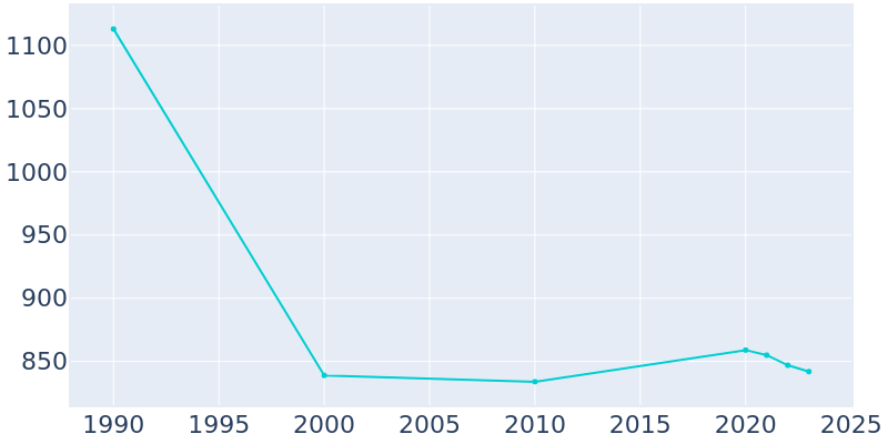 Population Graph For Edmundson, 1990 - 2022