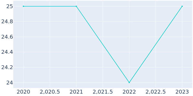 Population Graph For Edna Bay, 2015 - 2022