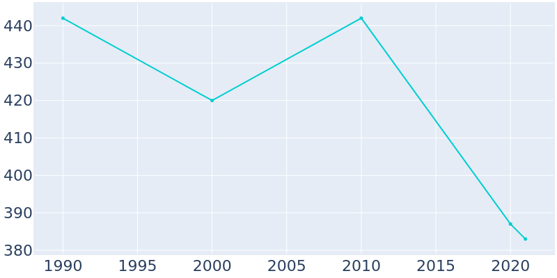 Population Graph For Edna, 1990 - 2022