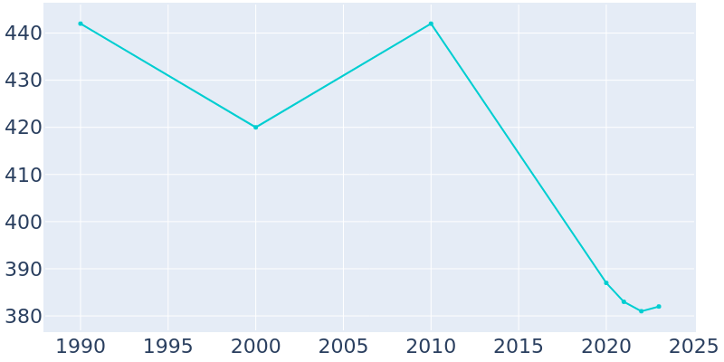 Population Graph For Edna, 1990 - 2022