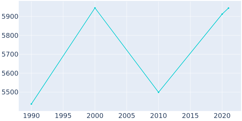 Population Graph For Edna, 1990 - 2022
