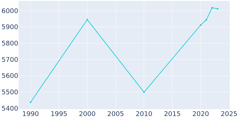 Population Graph For Edna, 1990 - 2022