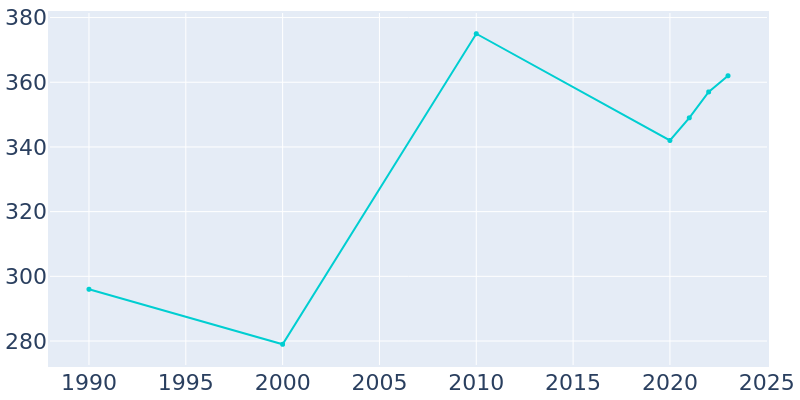 Population Graph For Edom, 1990 - 2022