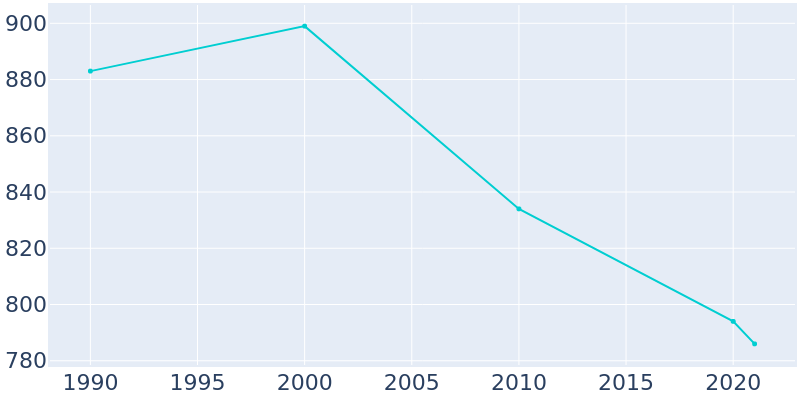 Population Graph For Edon, 1990 - 2022