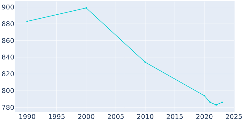 Population Graph For Edon, 1990 - 2022