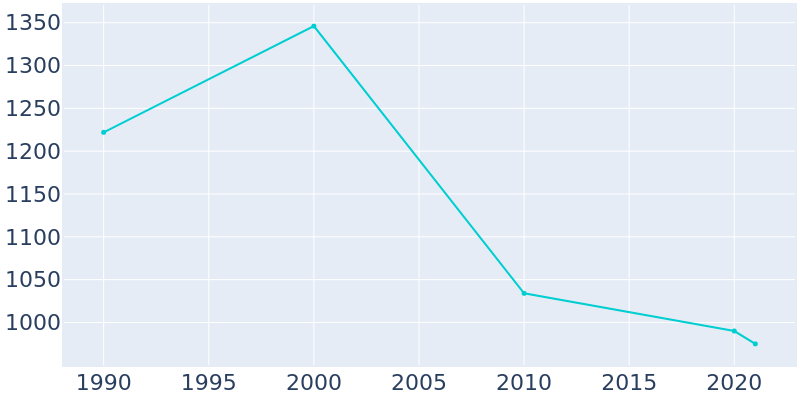 Population Graph For Edwards, 1990 - 2022