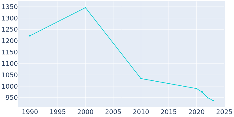 Population Graph For Edwards, 1990 - 2022