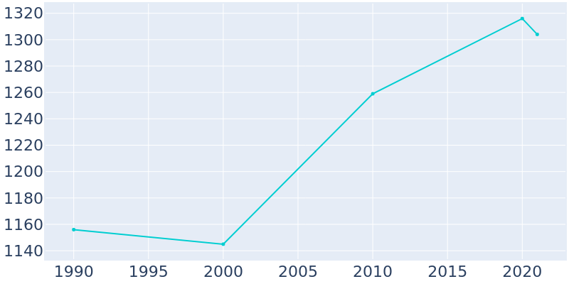 Population Graph For Edwardsburg, 1990 - 2022