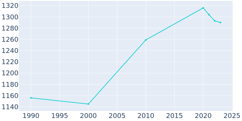 Population Graph For Edwardsburg, 1990 - 2022