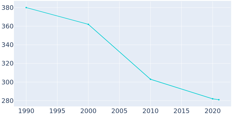 Population Graph For Edwardsport, 1990 - 2022