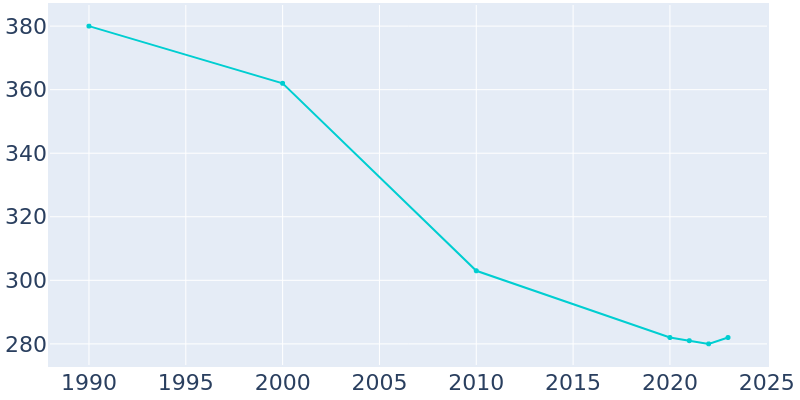 Population Graph For Edwardsport, 1990 - 2022