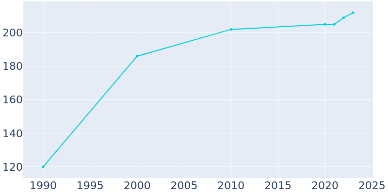 Population Graph For Edwardsville, 1990 - 2022