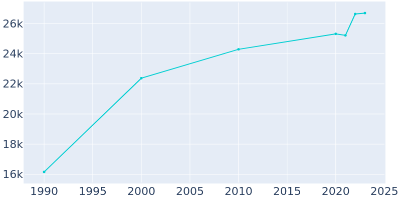 Population Graph For Edwardsville, 1990 - 2022