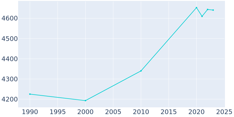 Population Graph For Edwardsville, 1990 - 2022