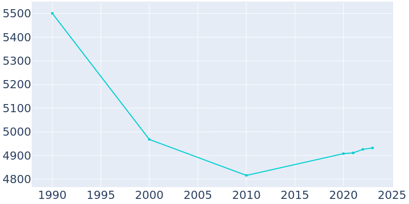 Population Graph For Edwardsville, 1990 - 2022