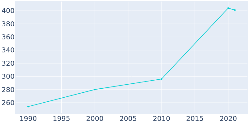 Population Graph For Eek, 1990 - 2022