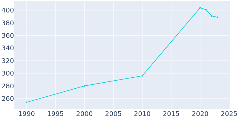 Population Graph For Eek, 1990 - 2022