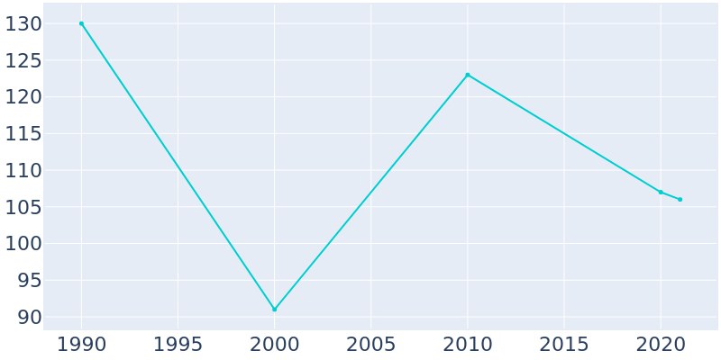 Population Graph For Effie, 1990 - 2022
