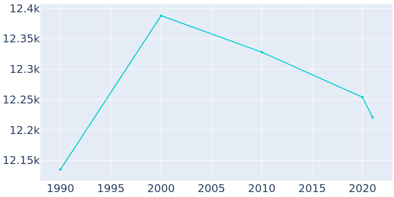 Population Graph For Effingham, 1990 - 2022