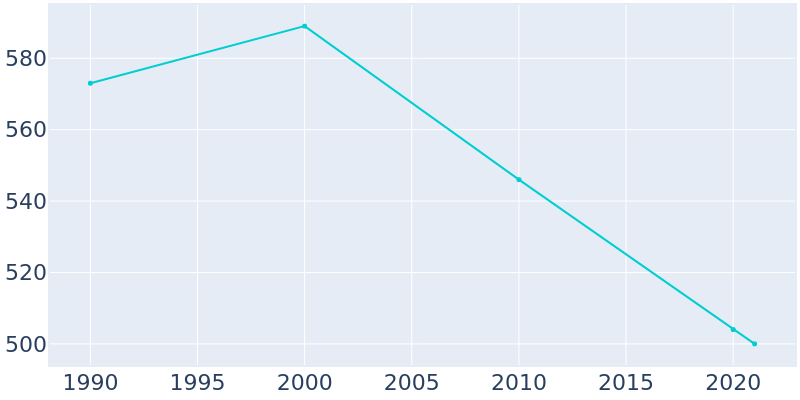 Population Graph For Effingham, 1990 - 2022