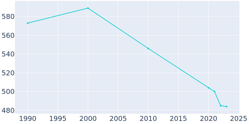 Population Graph For Effingham, 1990 - 2022