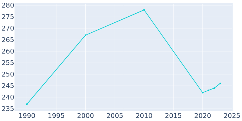 Population Graph For Egan, 1990 - 2022