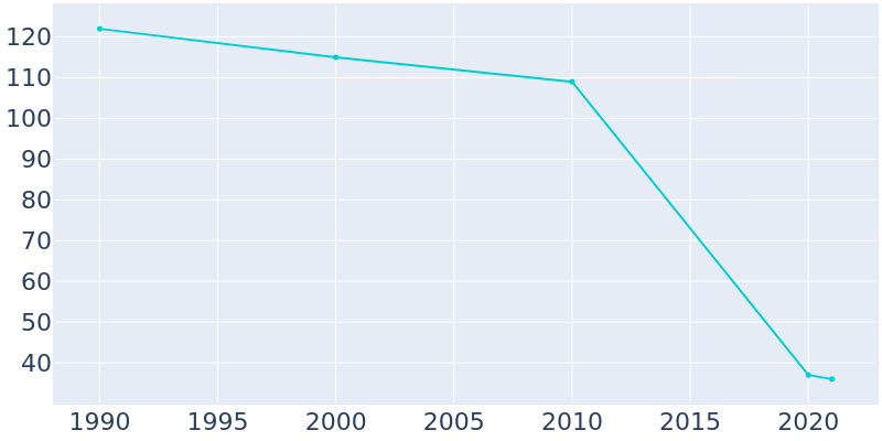 Population Graph For Egegik, 1990 - 2022