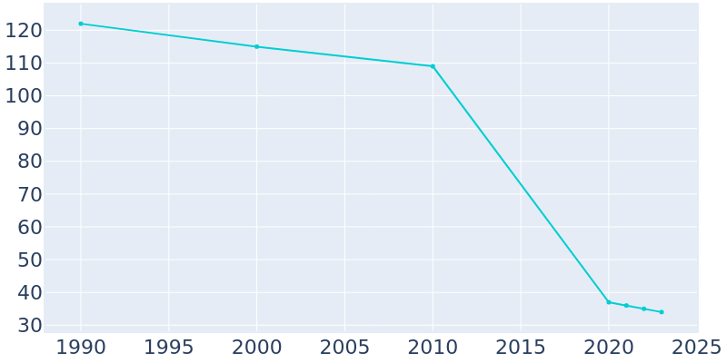 Population Graph For Egegik, 1990 - 2022