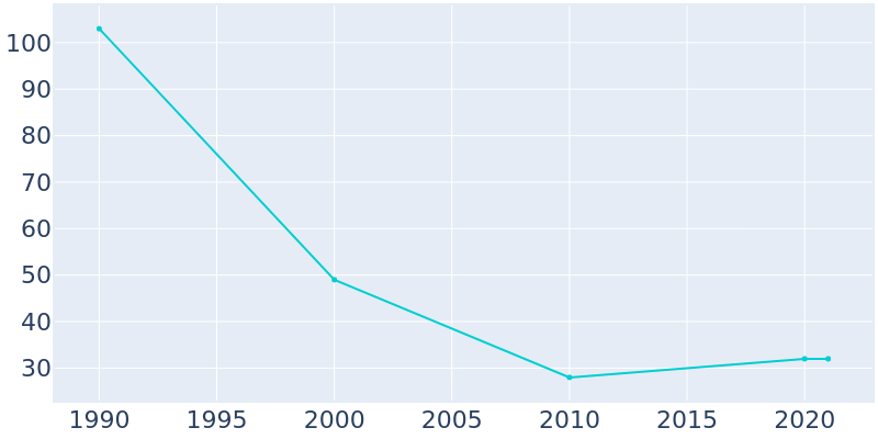 Population Graph For Egeland, 1990 - 2022