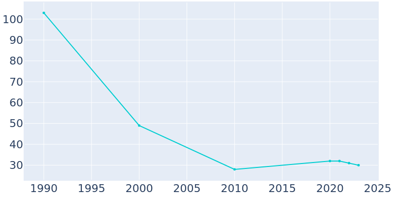 Population Graph For Egeland, 1990 - 2022