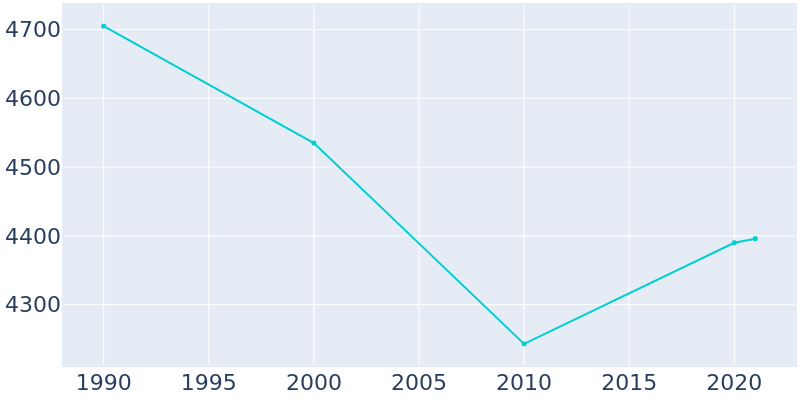 Population Graph For Egg Harbor City, 1990 - 2022