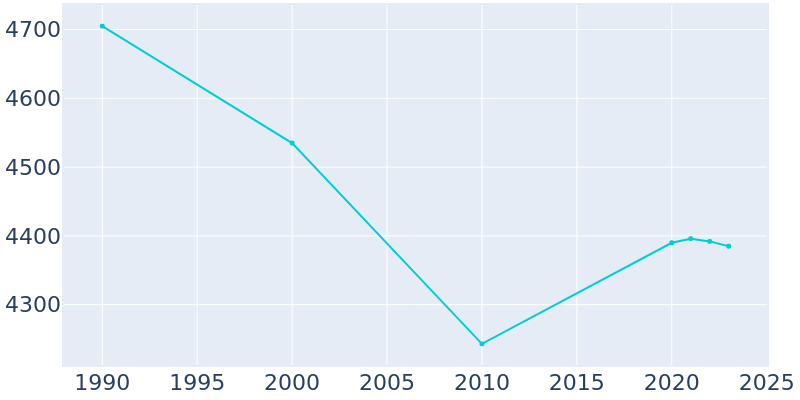 Population Graph For Egg Harbor City, 1990 - 2022